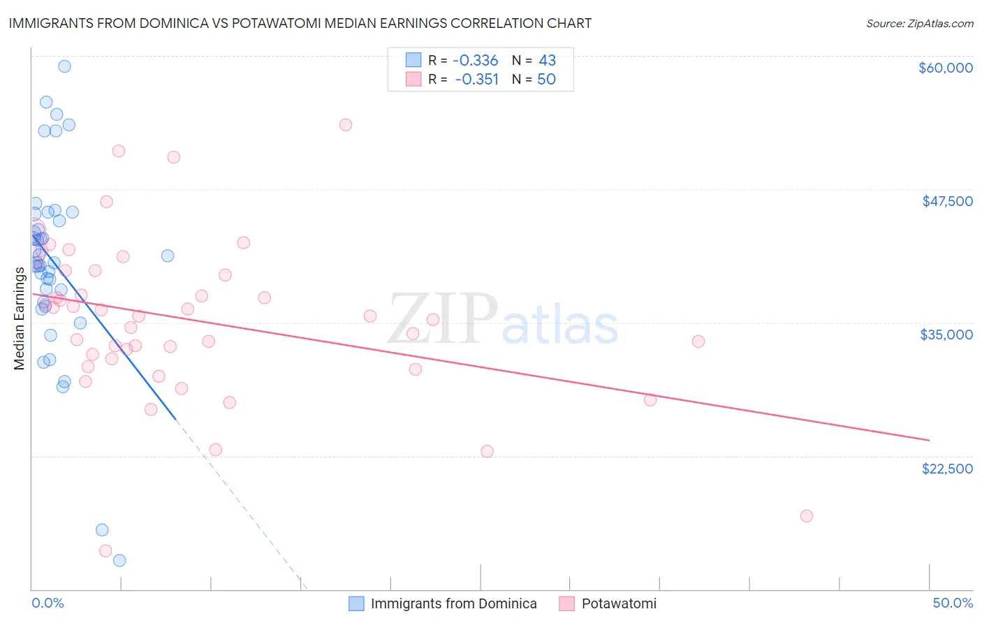 Immigrants from Dominica vs Potawatomi Median Earnings