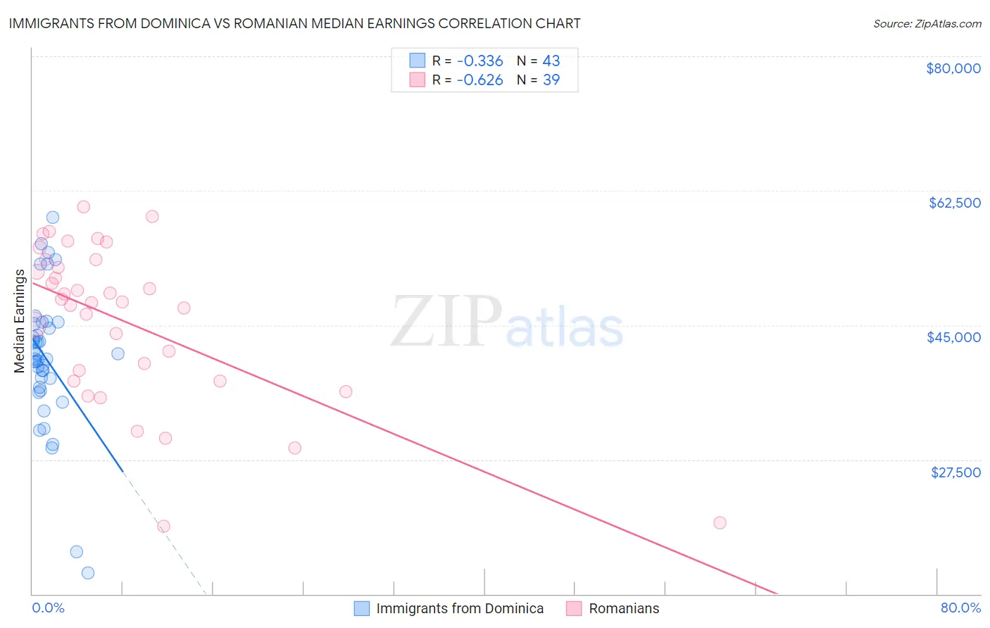 Immigrants from Dominica vs Romanian Median Earnings
