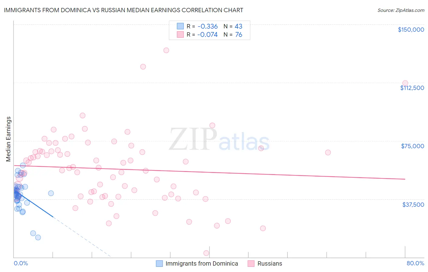 Immigrants from Dominica vs Russian Median Earnings