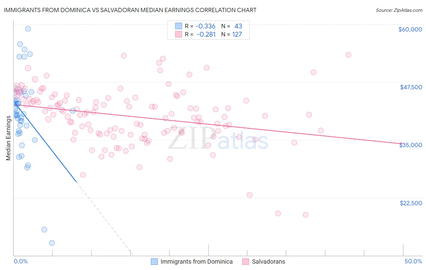 Immigrants from Dominica vs Salvadoran Median Earnings