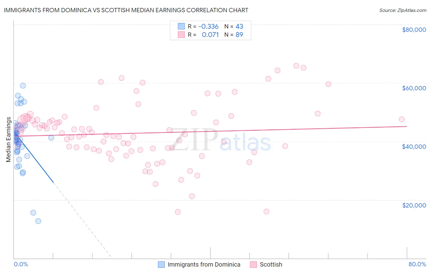 Immigrants from Dominica vs Scottish Median Earnings