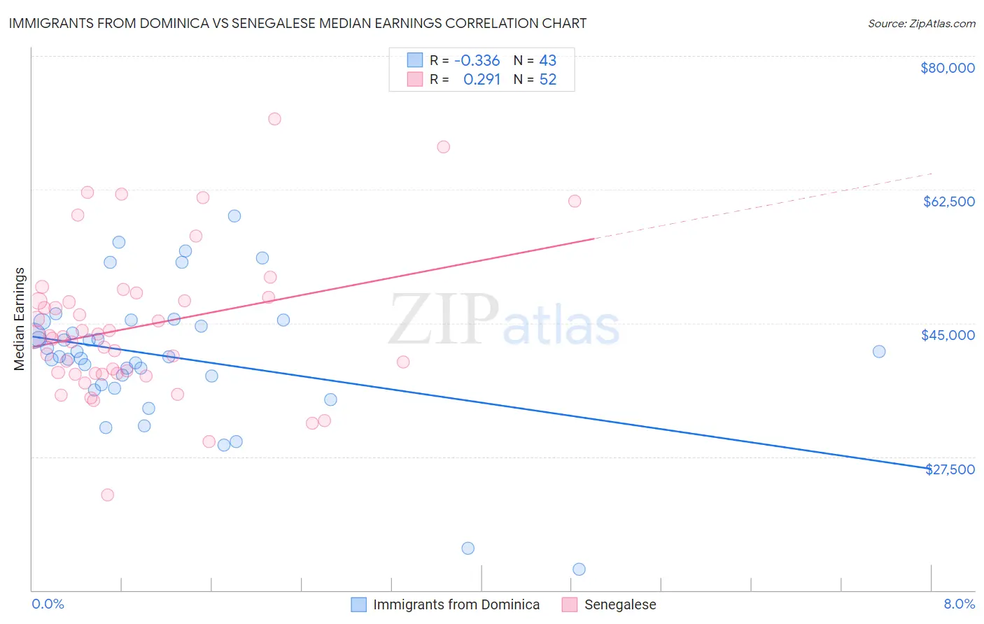 Immigrants from Dominica vs Senegalese Median Earnings