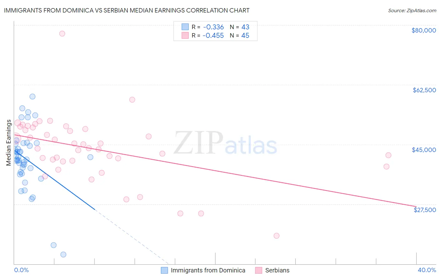 Immigrants from Dominica vs Serbian Median Earnings