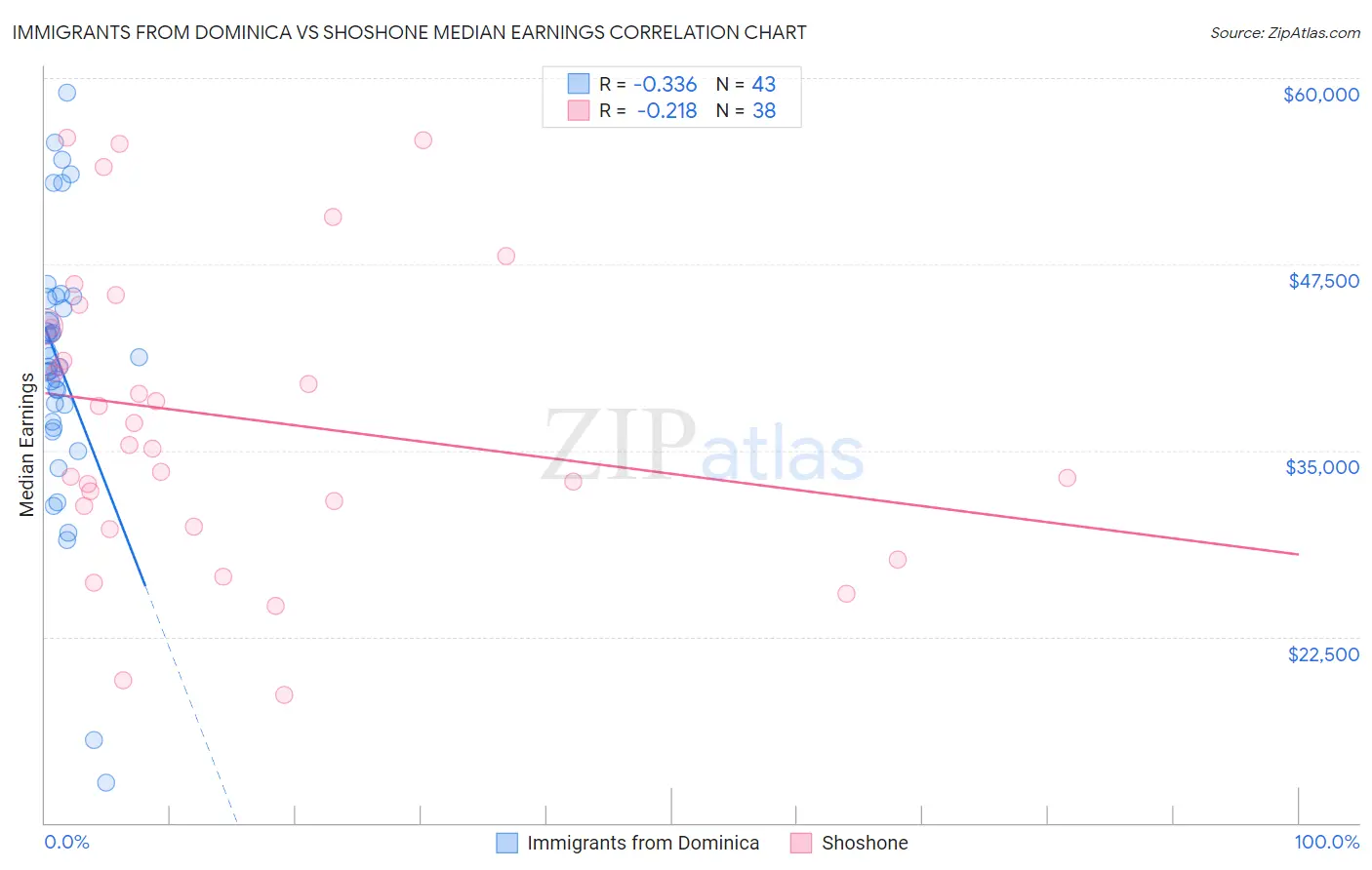 Immigrants from Dominica vs Shoshone Median Earnings