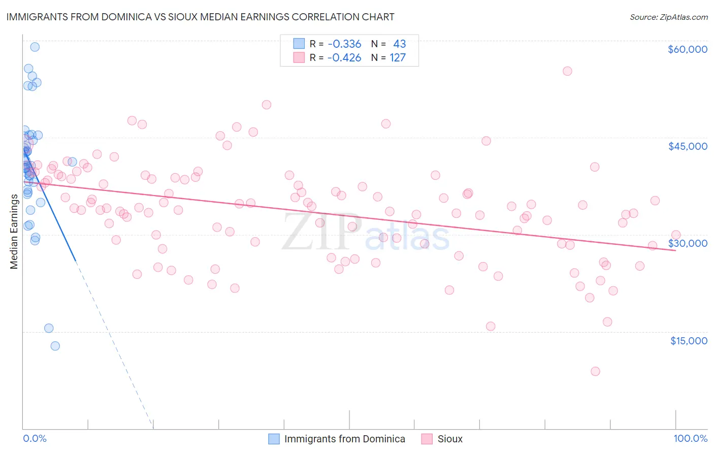 Immigrants from Dominica vs Sioux Median Earnings