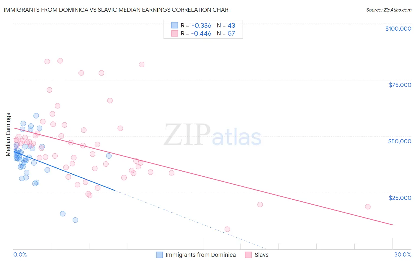 Immigrants from Dominica vs Slavic Median Earnings
