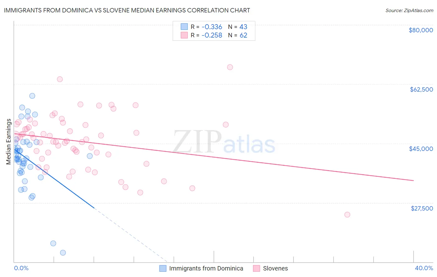 Immigrants from Dominica vs Slovene Median Earnings