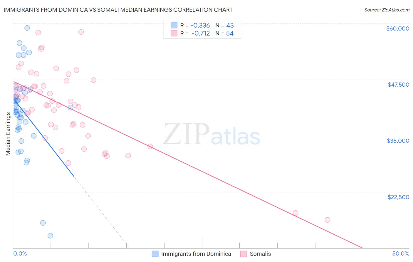 Immigrants from Dominica vs Somali Median Earnings