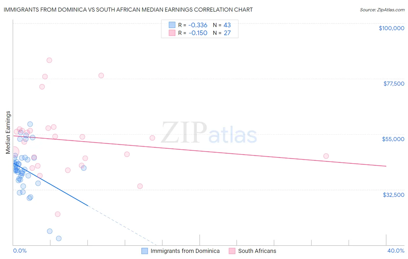Immigrants from Dominica vs South African Median Earnings