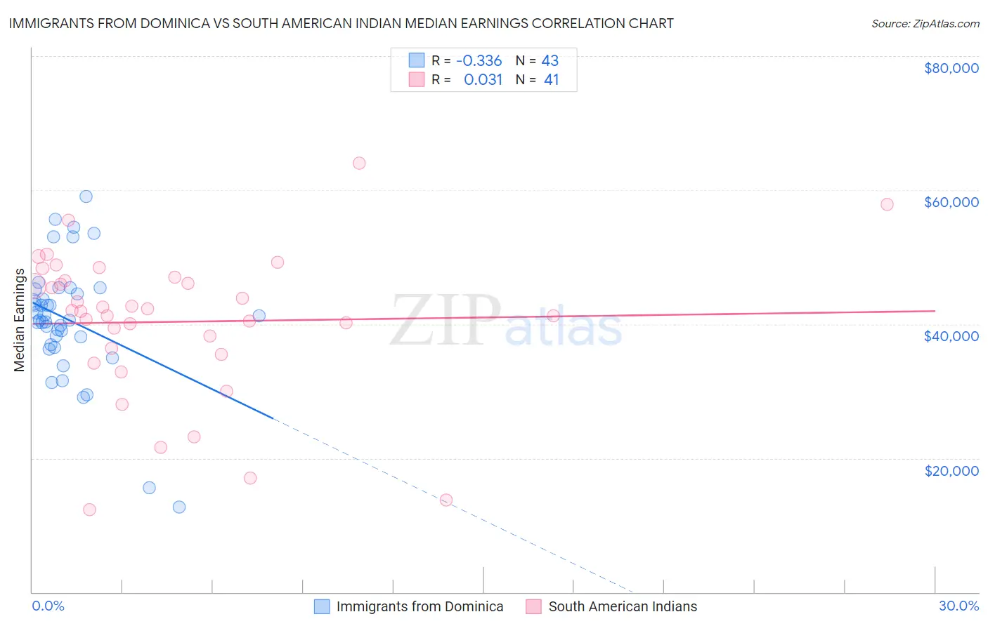 Immigrants from Dominica vs South American Indian Median Earnings