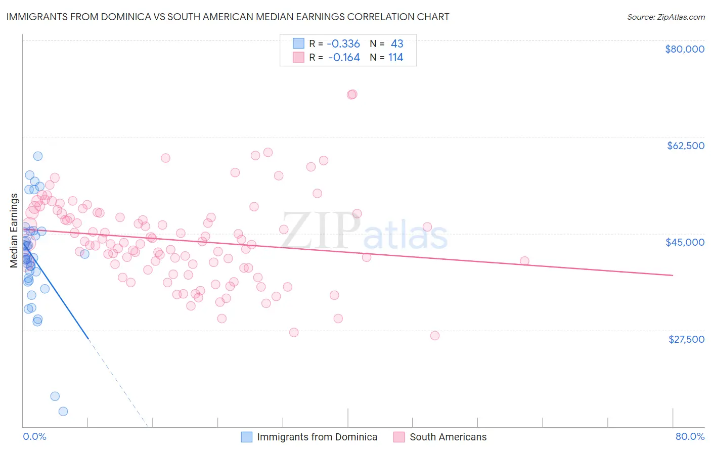 Immigrants from Dominica vs South American Median Earnings