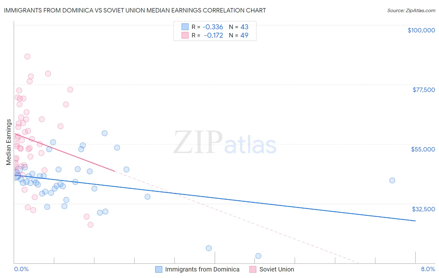 Immigrants from Dominica vs Soviet Union Median Earnings