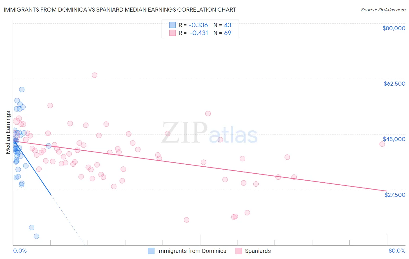 Immigrants from Dominica vs Spaniard Median Earnings