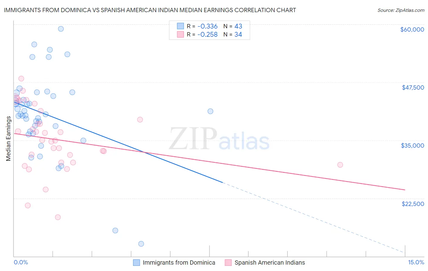 Immigrants from Dominica vs Spanish American Indian Median Earnings