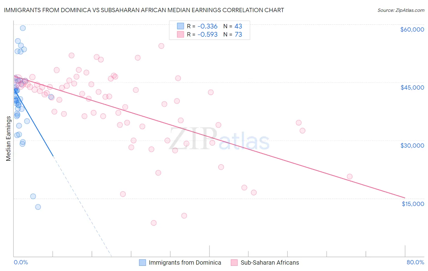 Immigrants from Dominica vs Subsaharan African Median Earnings