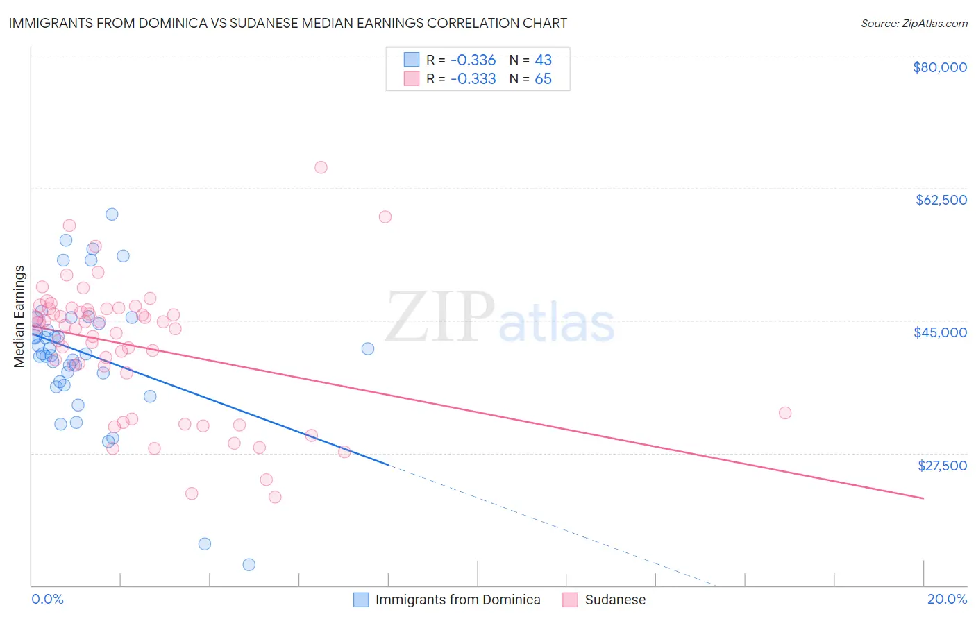 Immigrants from Dominica vs Sudanese Median Earnings