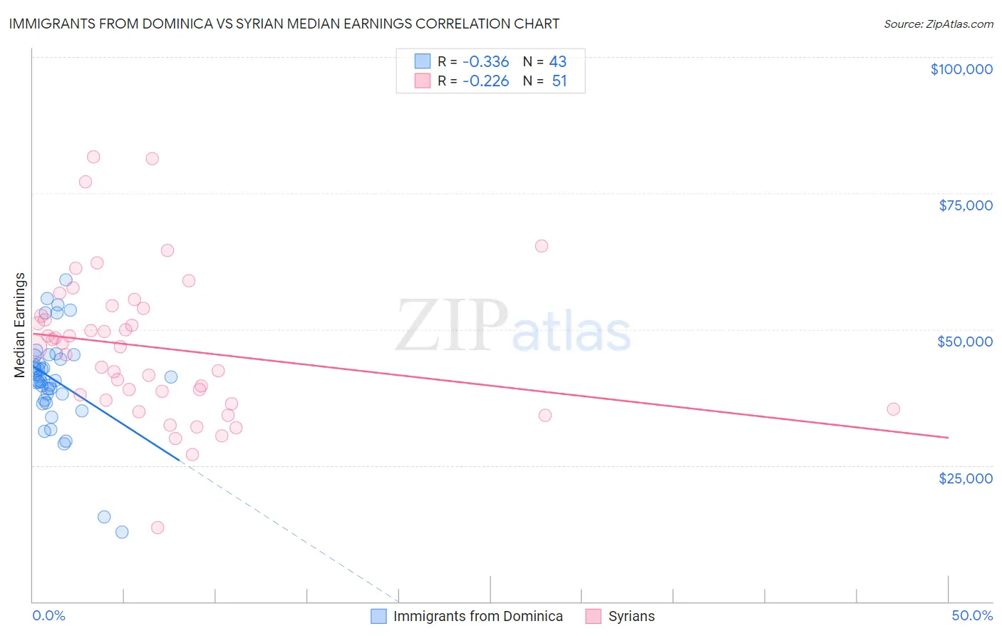 Immigrants from Dominica vs Syrian Median Earnings