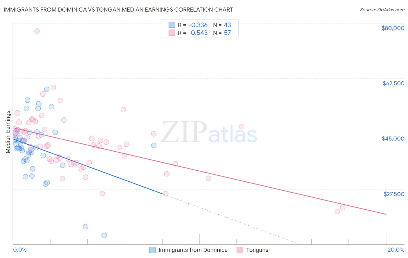 Immigrants from Dominica vs Tongan Median Earnings