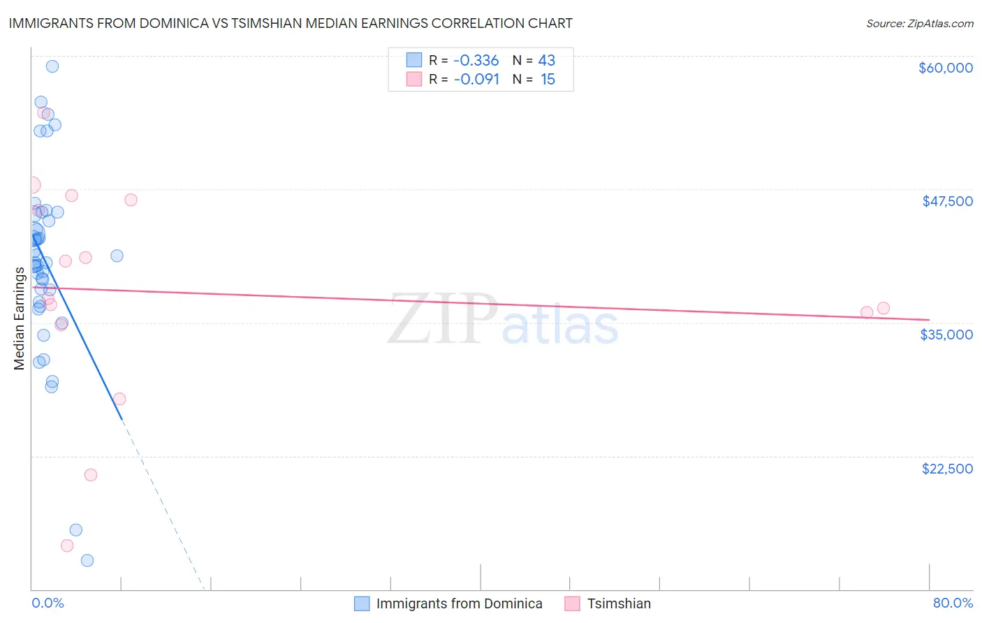 Immigrants from Dominica vs Tsimshian Median Earnings