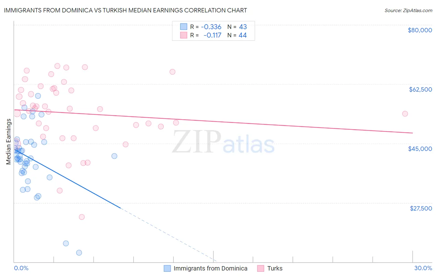 Immigrants from Dominica vs Turkish Median Earnings
