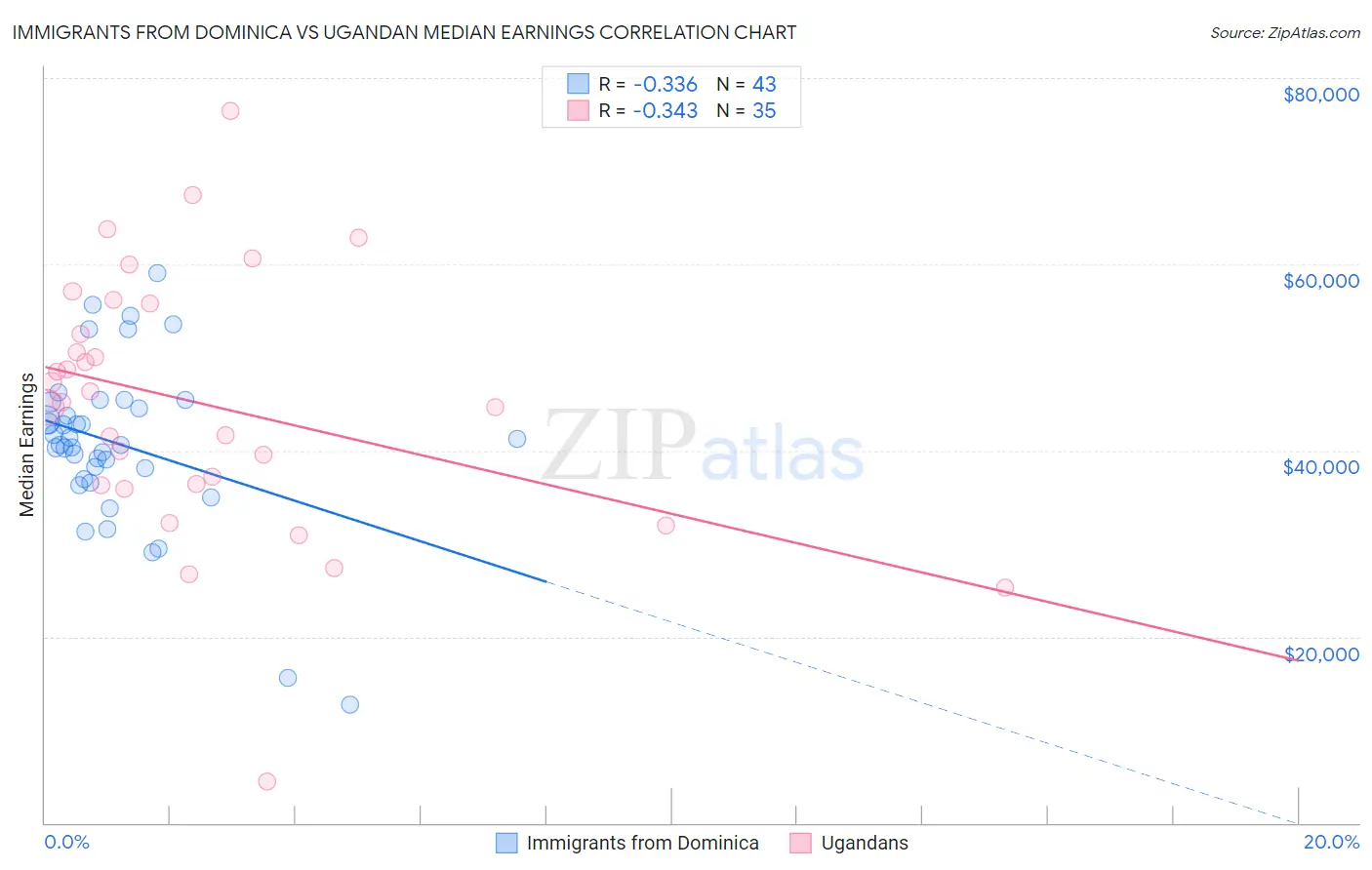 Immigrants from Dominica vs Ugandan Median Earnings