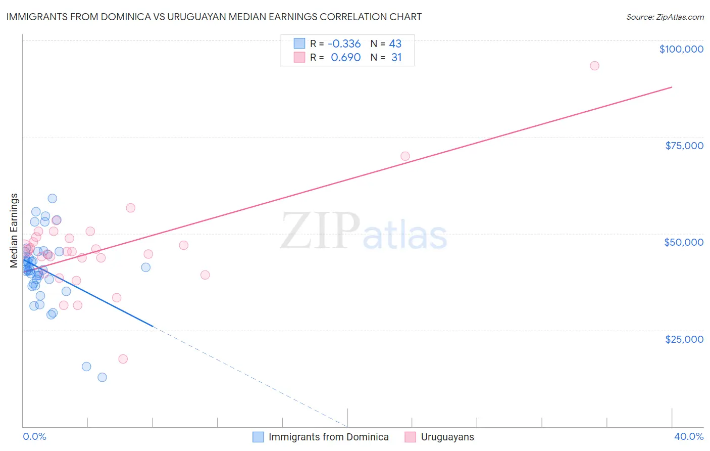 Immigrants from Dominica vs Uruguayan Median Earnings