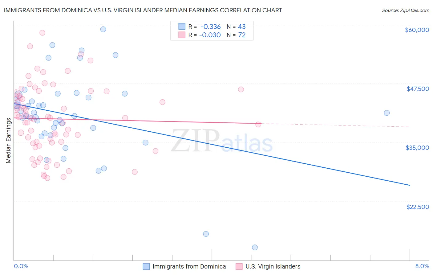 Immigrants from Dominica vs U.S. Virgin Islander Median Earnings