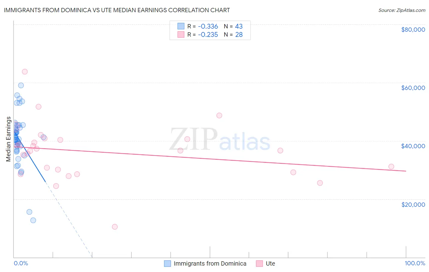 Immigrants from Dominica vs Ute Median Earnings