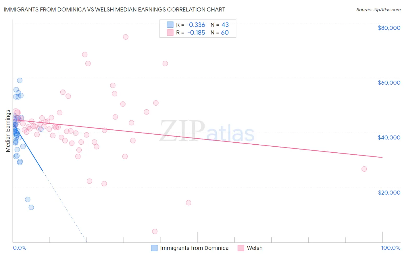 Immigrants from Dominica vs Welsh Median Earnings