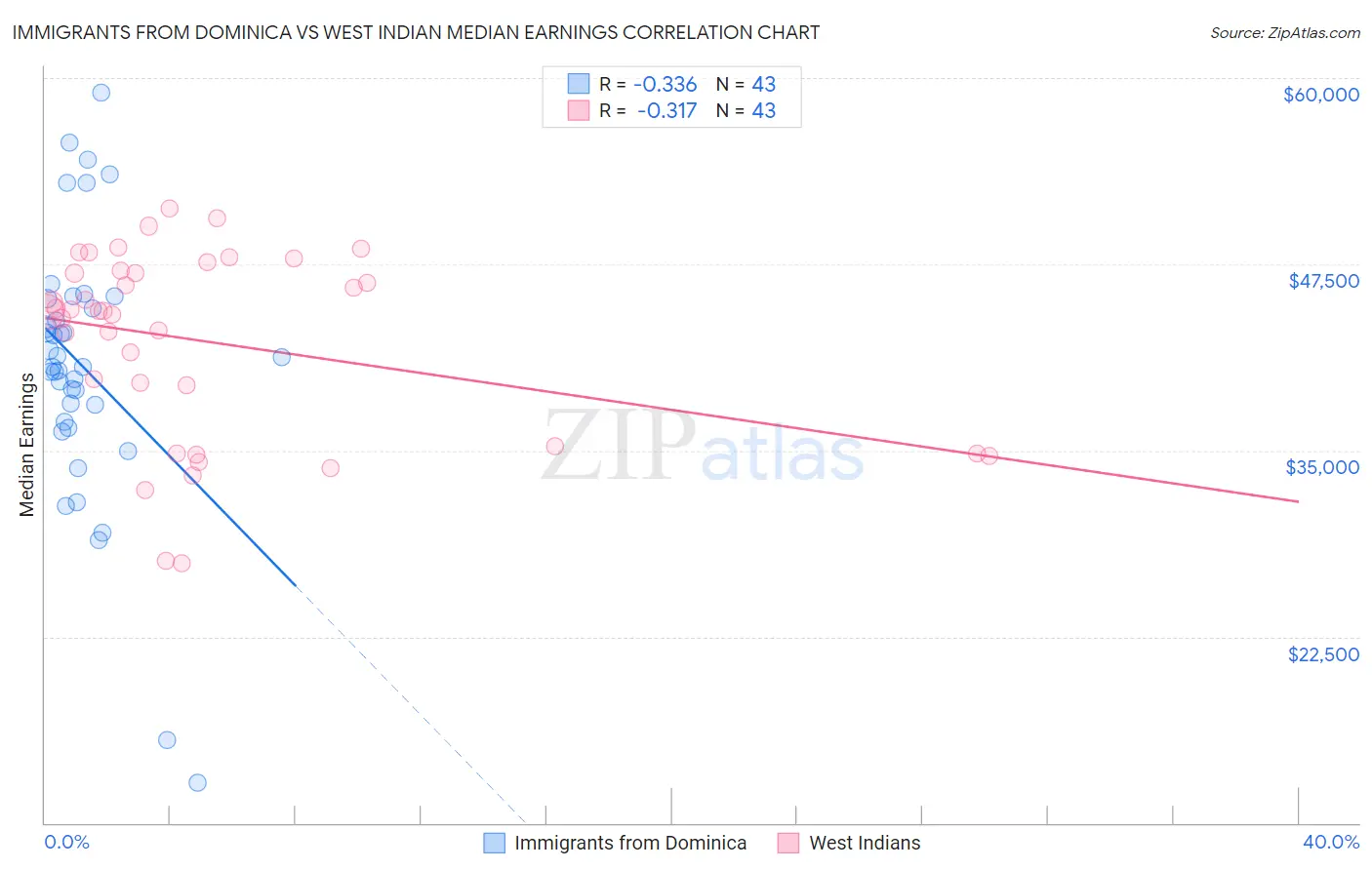 Immigrants from Dominica vs West Indian Median Earnings
