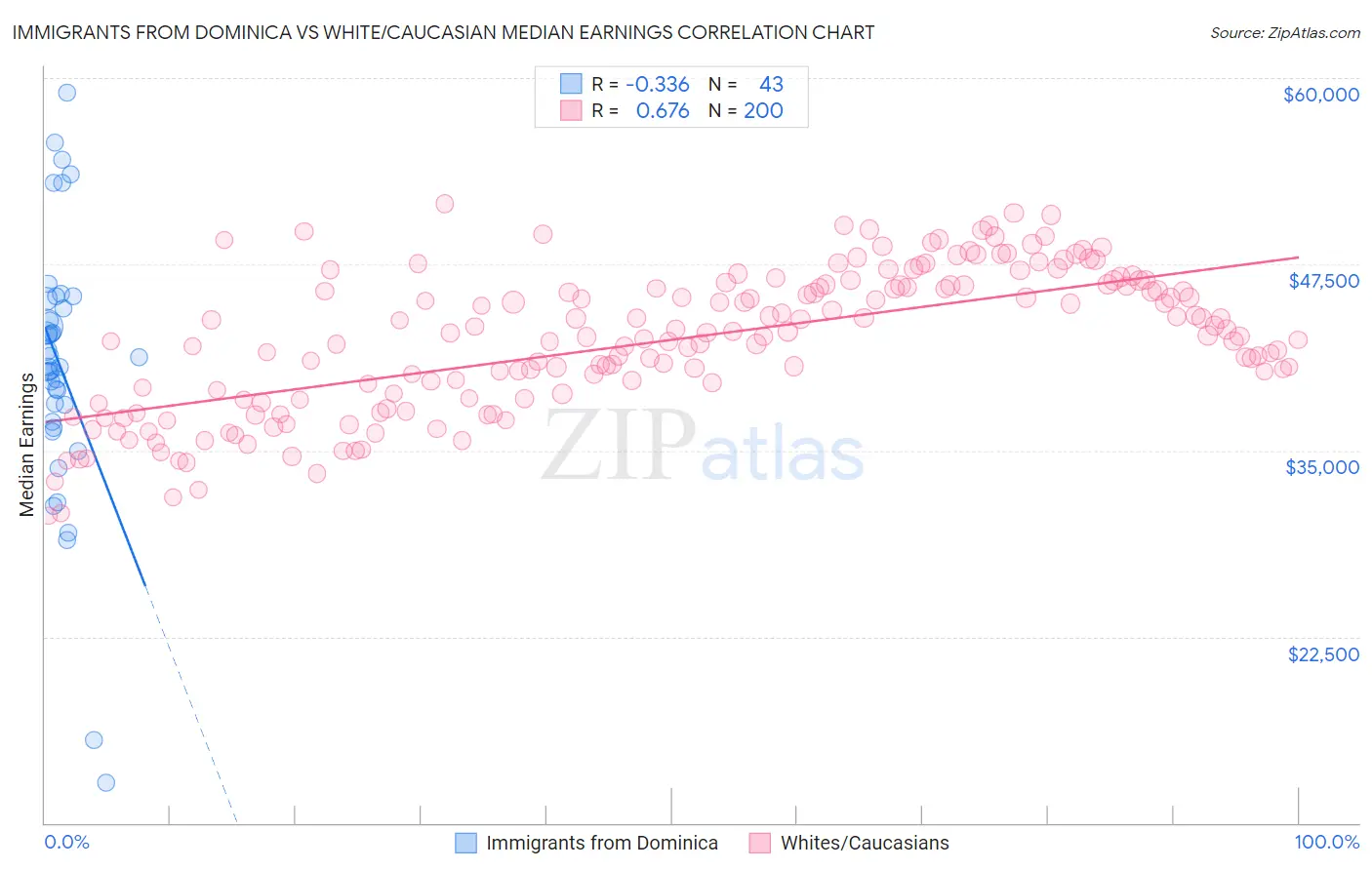 Immigrants from Dominica vs White/Caucasian Median Earnings