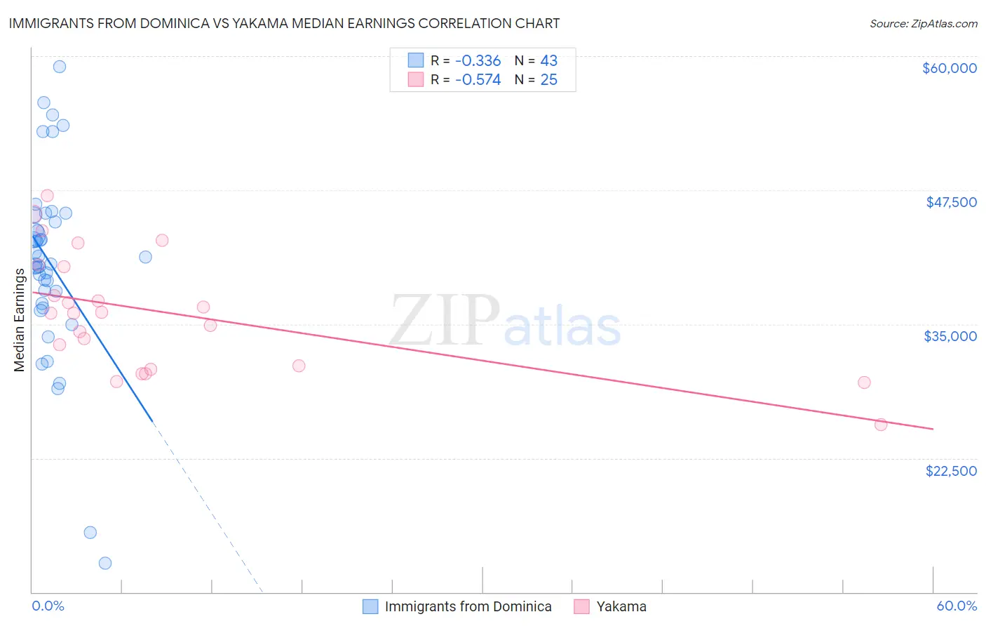 Immigrants from Dominica vs Yakama Median Earnings