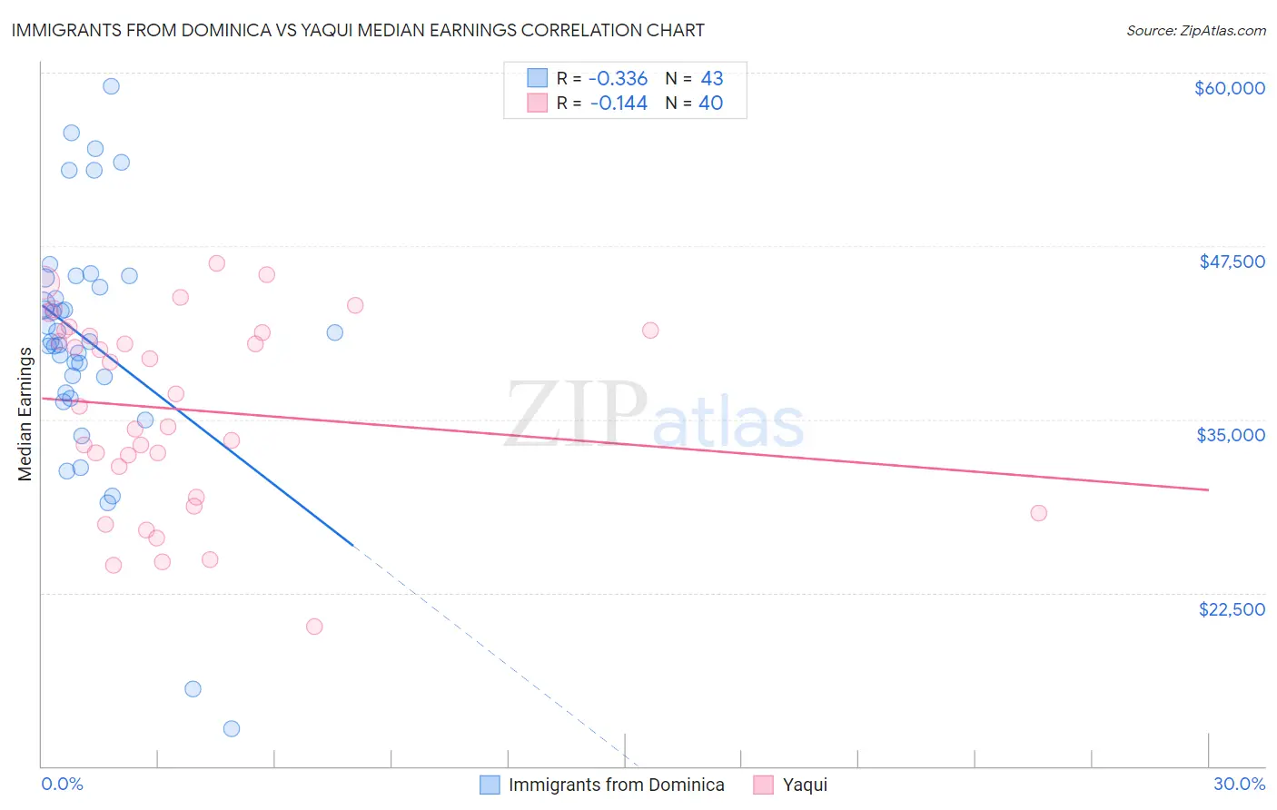 Immigrants from Dominica vs Yaqui Median Earnings