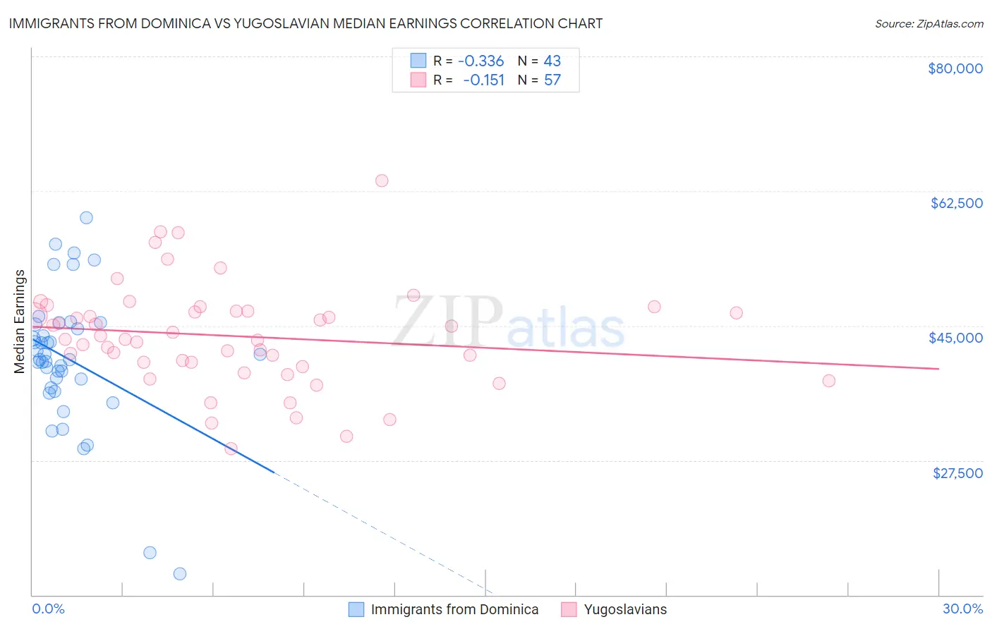 Immigrants from Dominica vs Yugoslavian Median Earnings