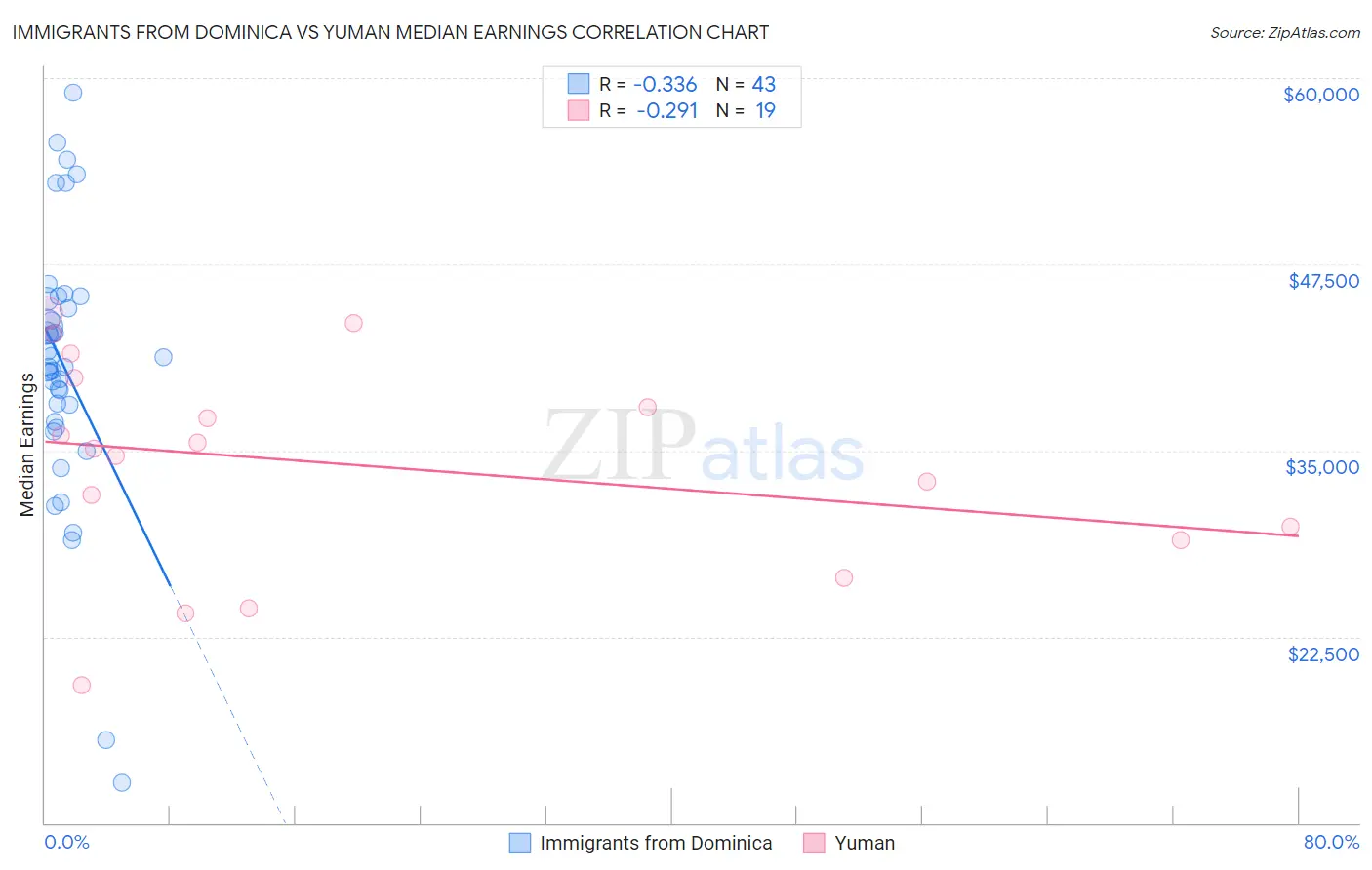 Immigrants from Dominica vs Yuman Median Earnings