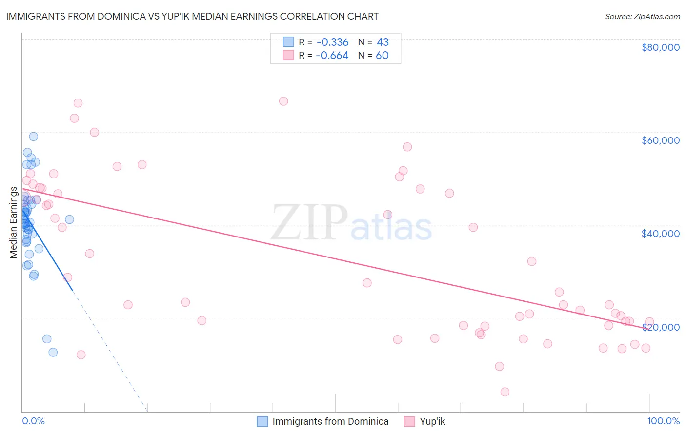 Immigrants from Dominica vs Yup'ik Median Earnings