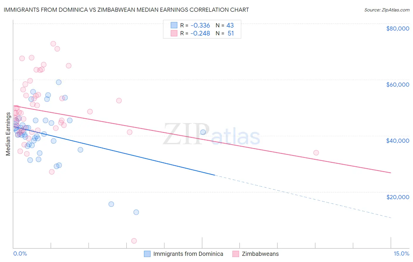 Immigrants from Dominica vs Zimbabwean Median Earnings