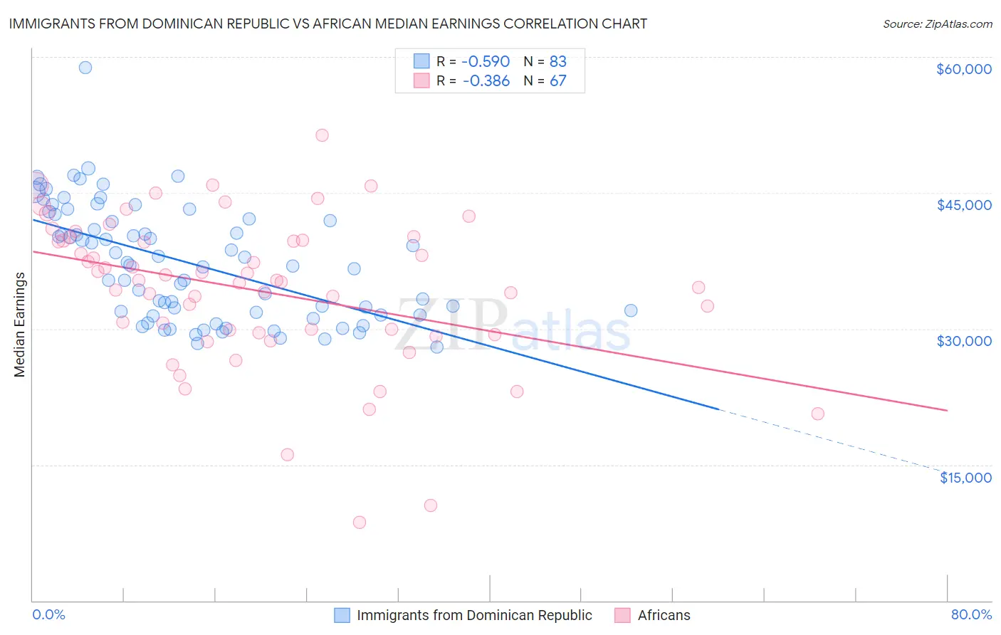 Immigrants from Dominican Republic vs African Median Earnings