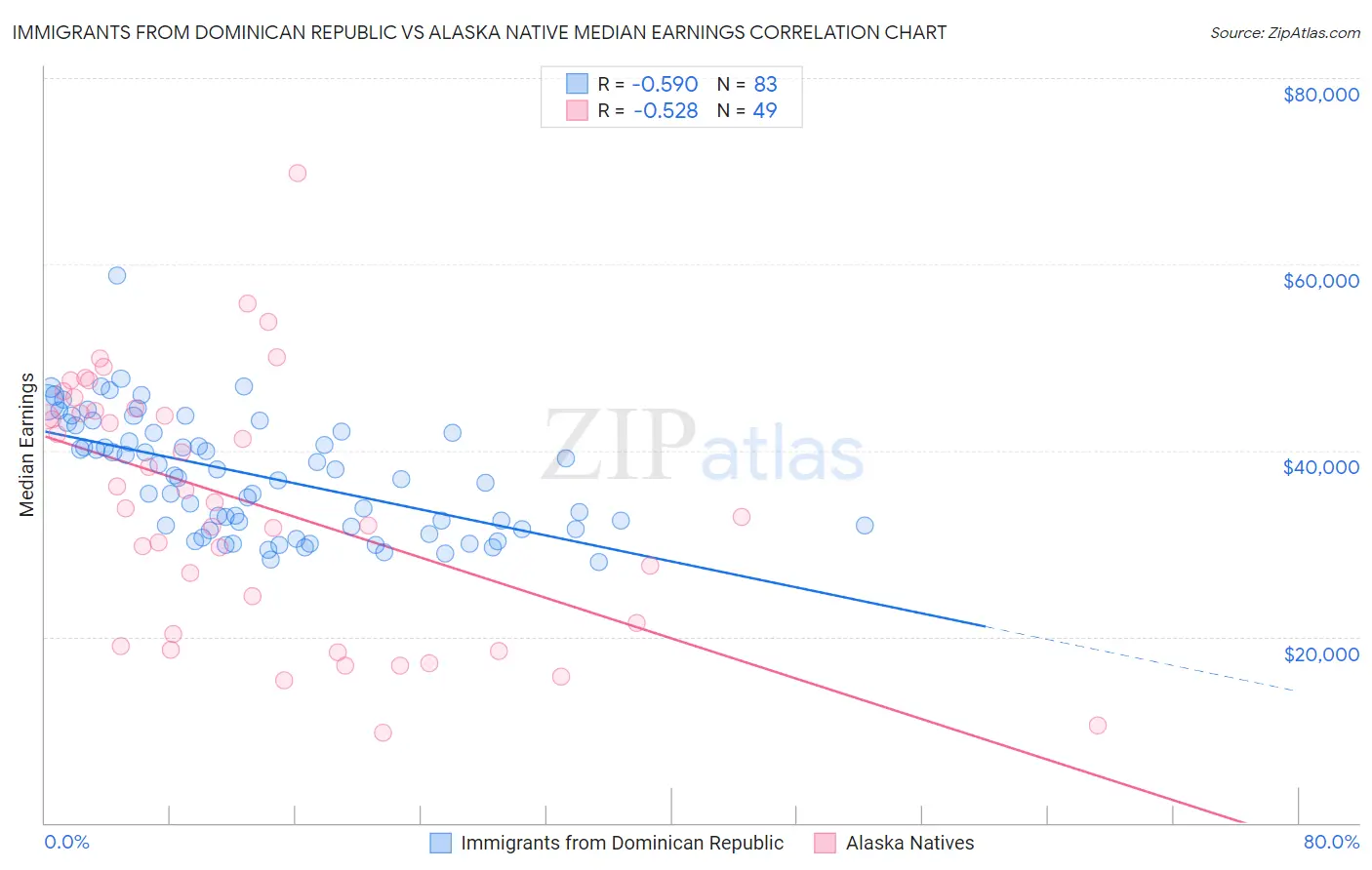 Immigrants from Dominican Republic vs Alaska Native Median Earnings