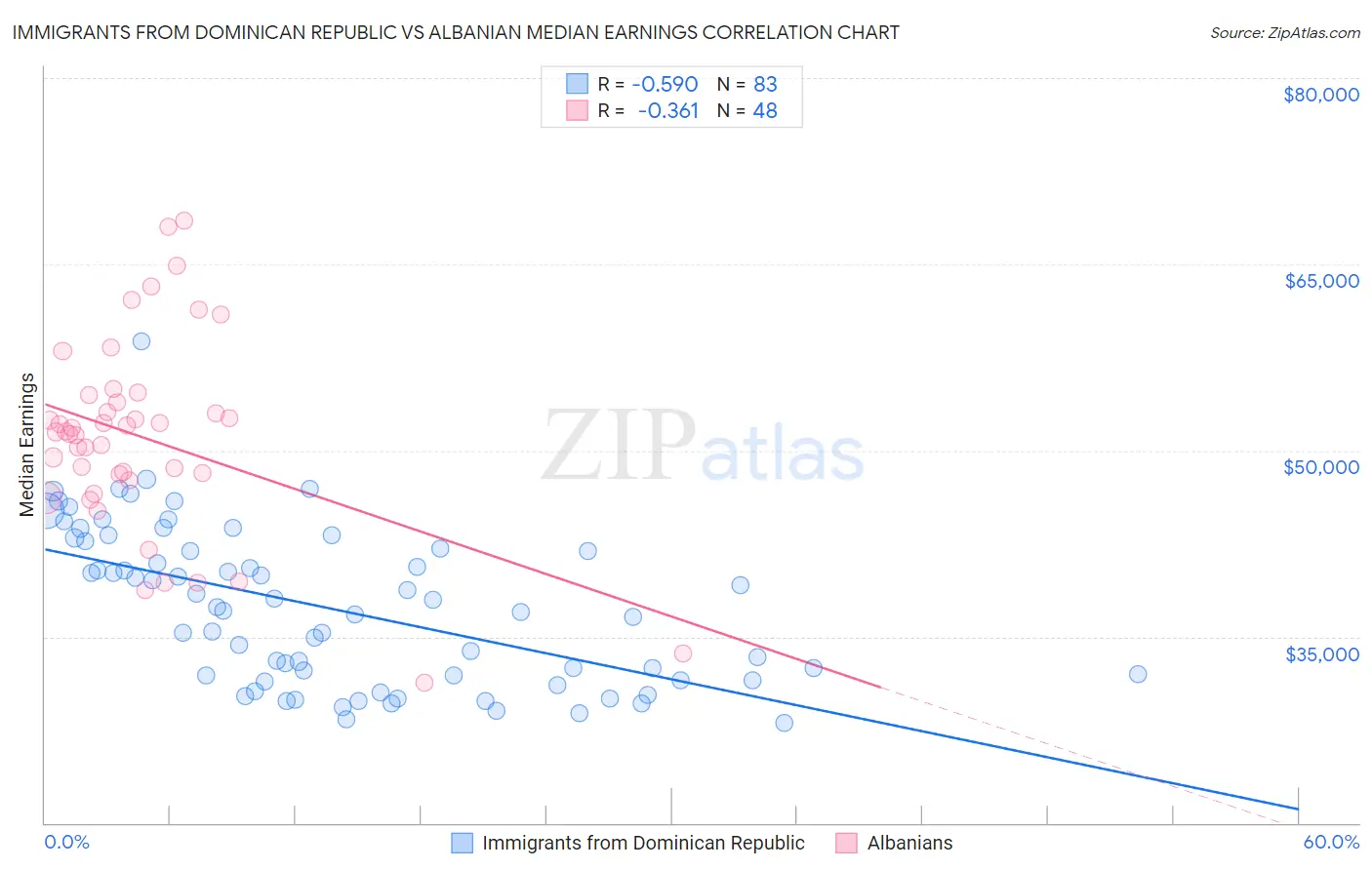 Immigrants from Dominican Republic vs Albanian Median Earnings