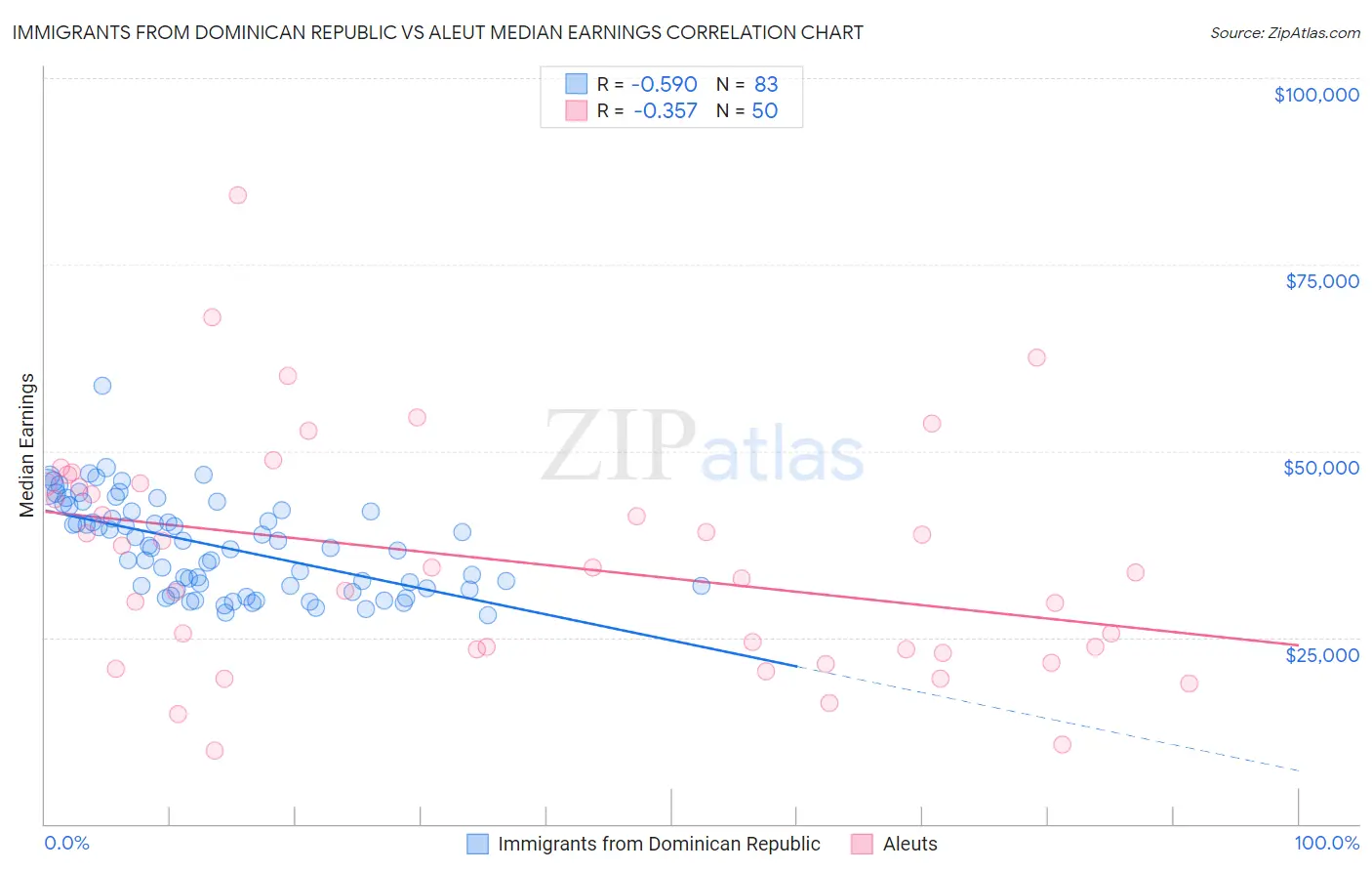 Immigrants from Dominican Republic vs Aleut Median Earnings