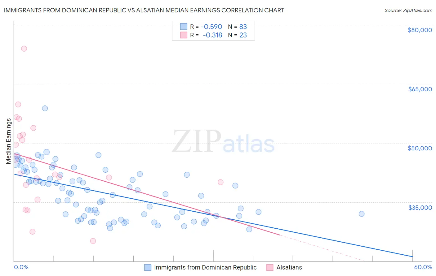 Immigrants from Dominican Republic vs Alsatian Median Earnings
