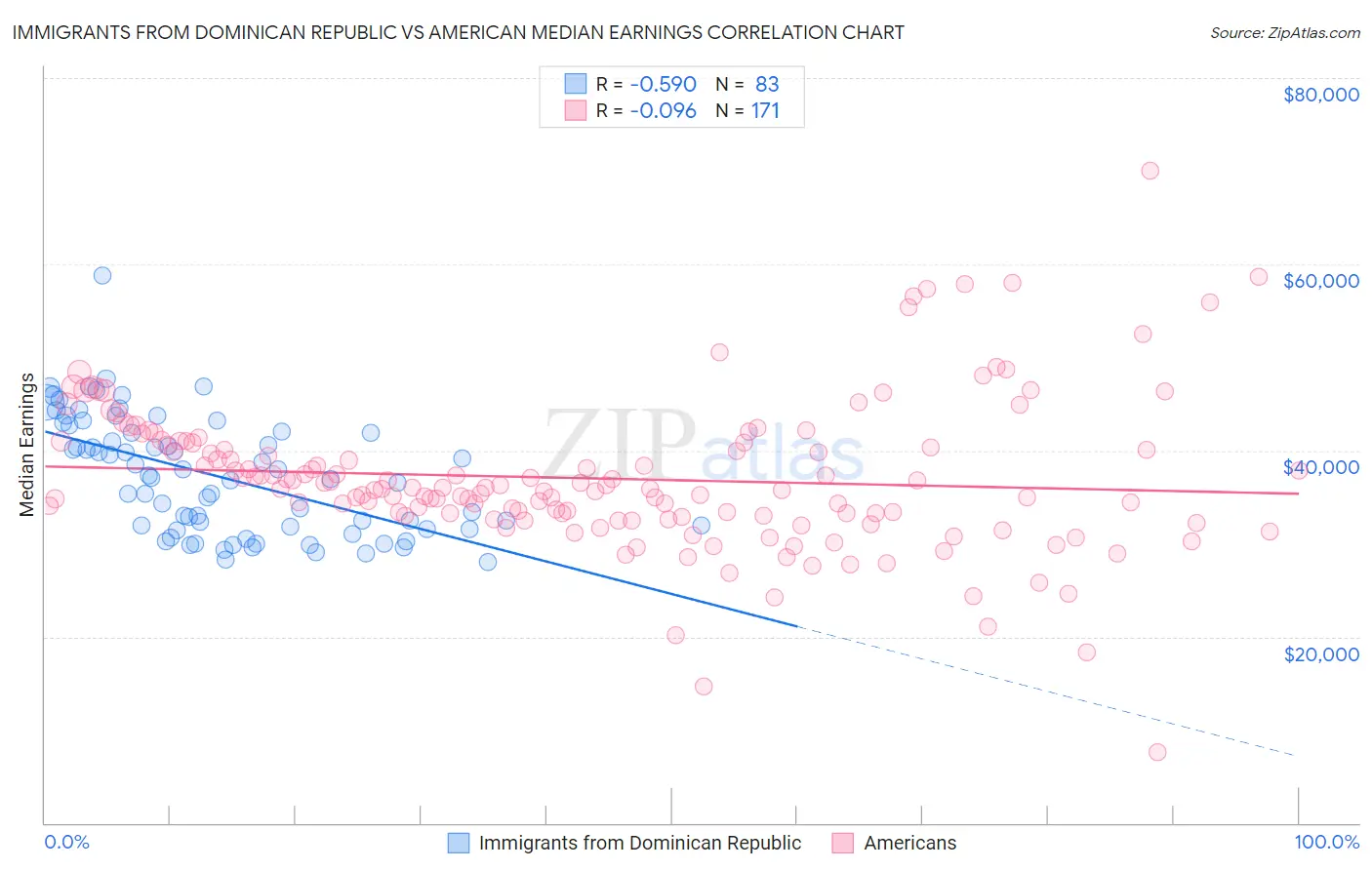 Immigrants from Dominican Republic vs American Median Earnings