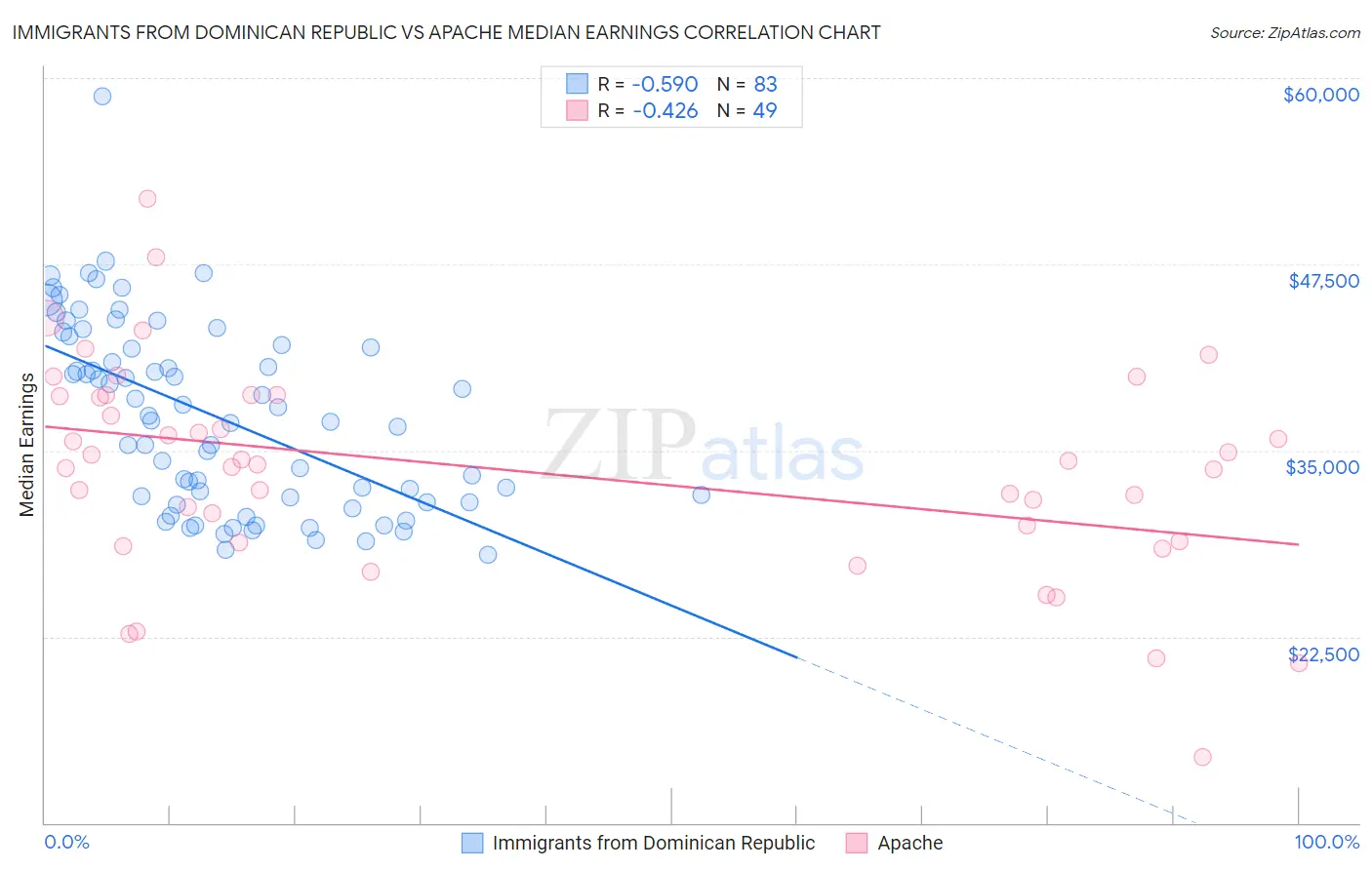 Immigrants from Dominican Republic vs Apache Median Earnings