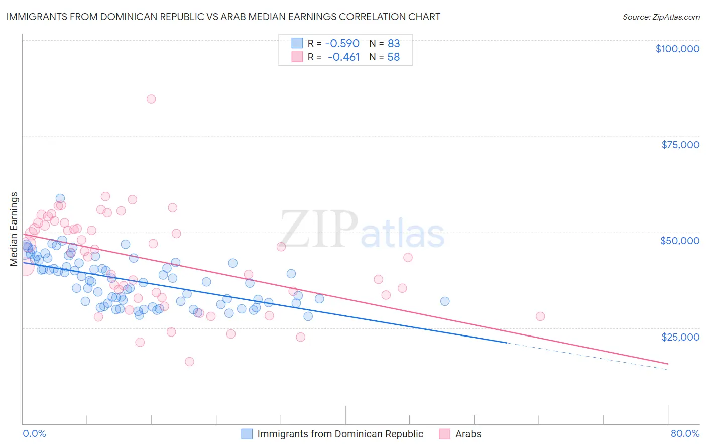 Immigrants from Dominican Republic vs Arab Median Earnings