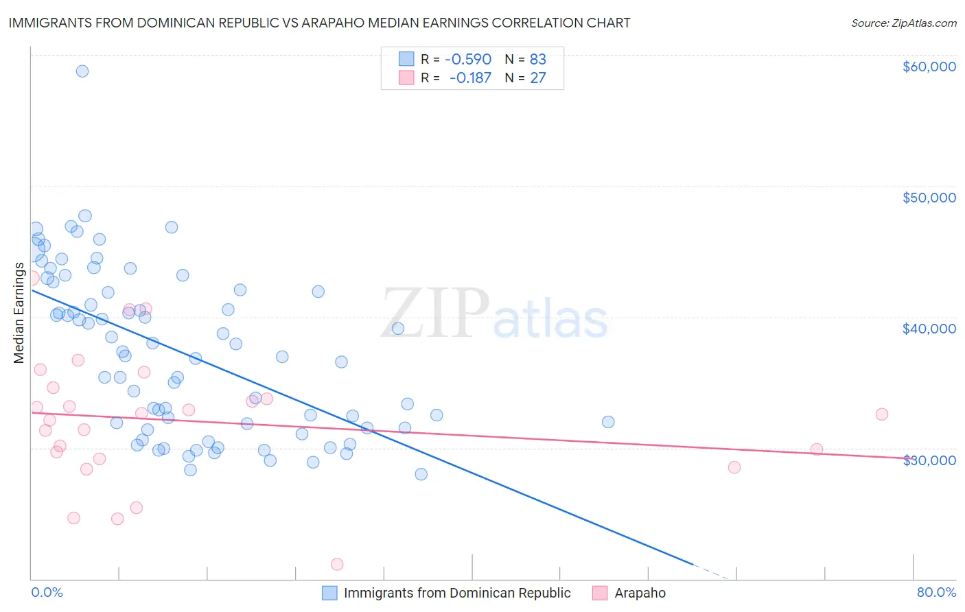 Immigrants from Dominican Republic vs Arapaho Median Earnings
