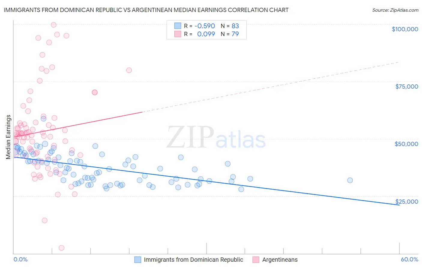 Immigrants from Dominican Republic vs Argentinean Median Earnings