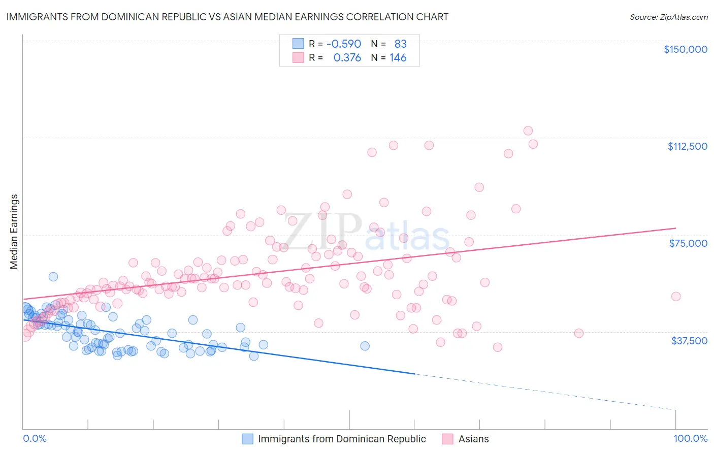 Immigrants from Dominican Republic vs Asian Median Earnings