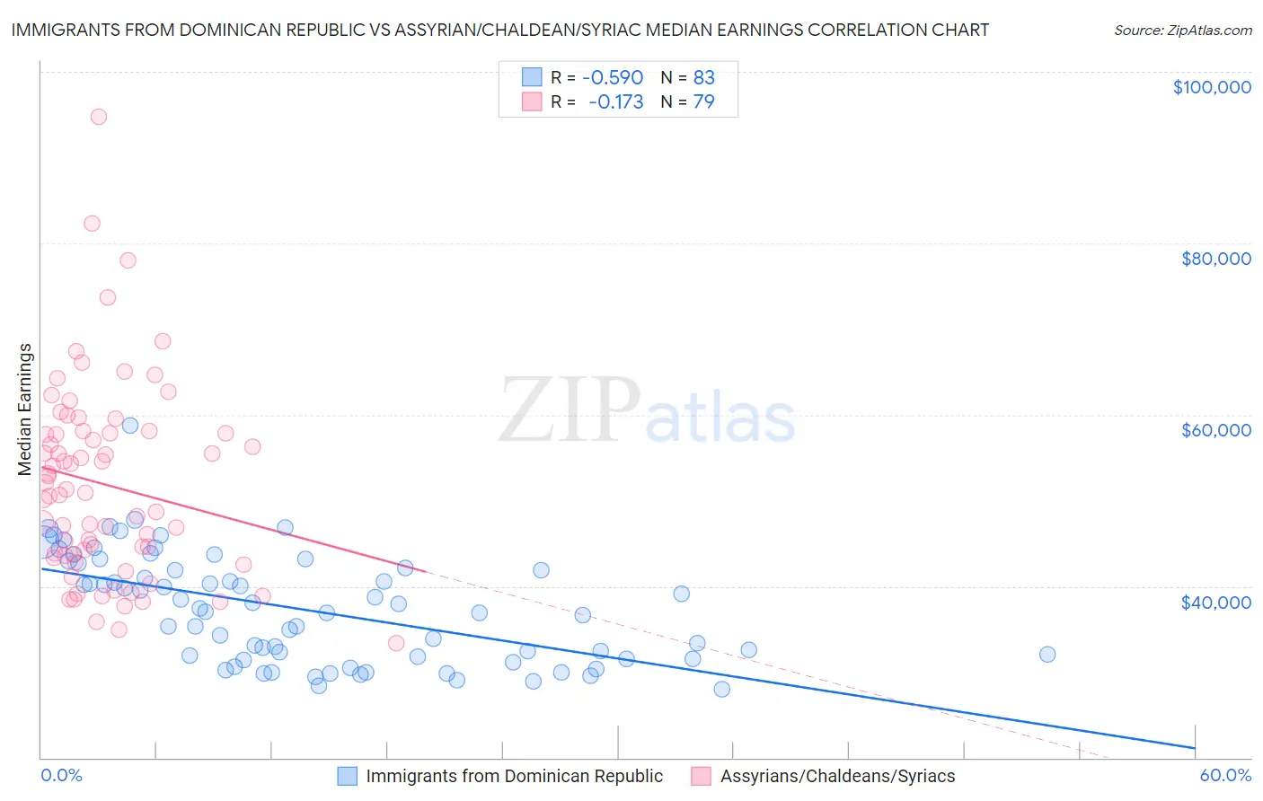 Immigrants from Dominican Republic vs Assyrian/Chaldean/Syriac Median Earnings