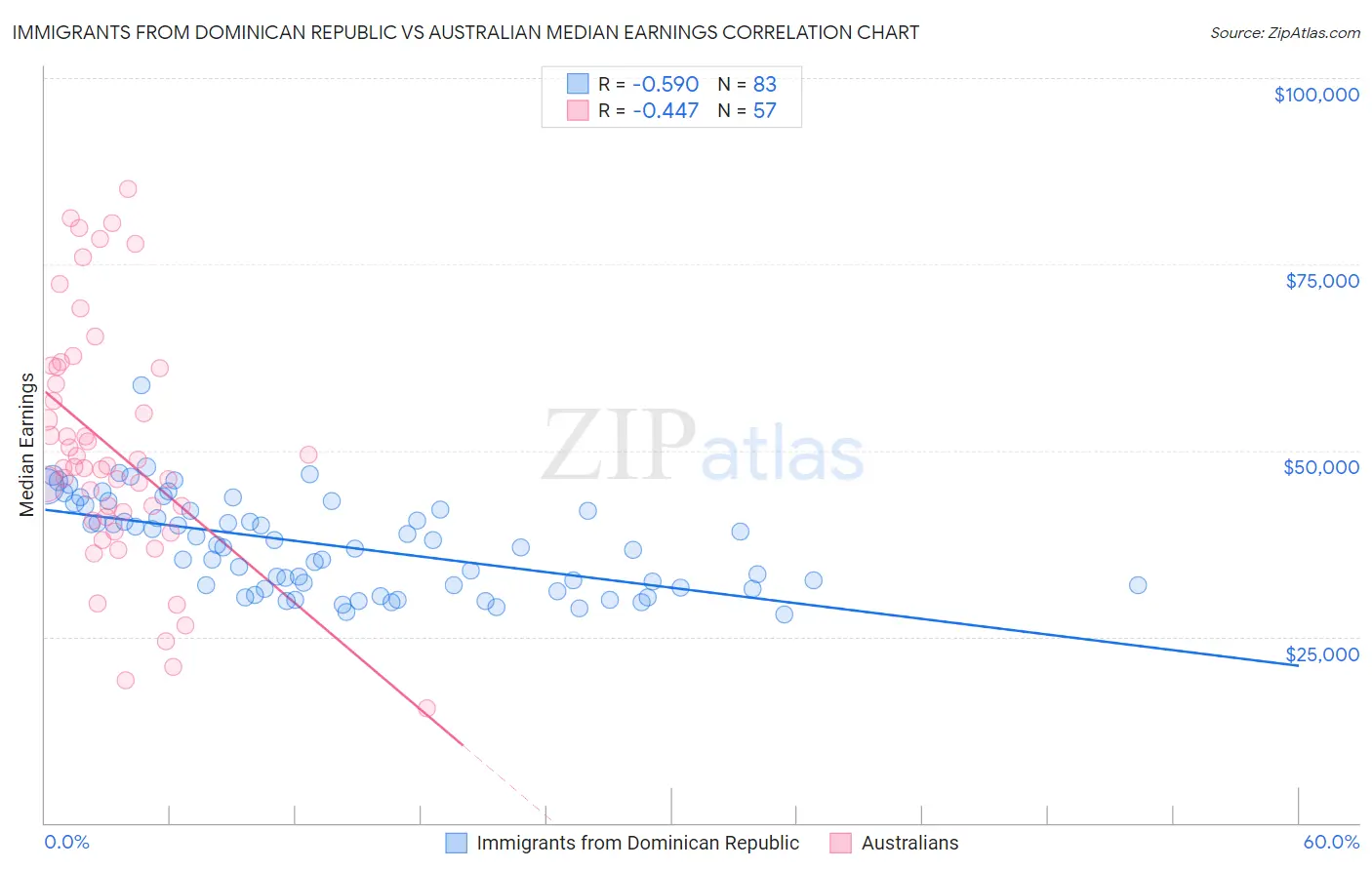 Immigrants from Dominican Republic vs Australian Median Earnings